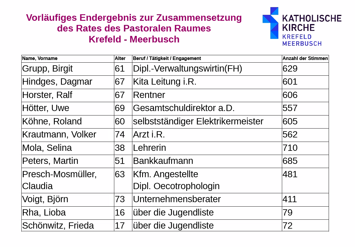 Vorläufiges Endergebnis Pastoraler Raum