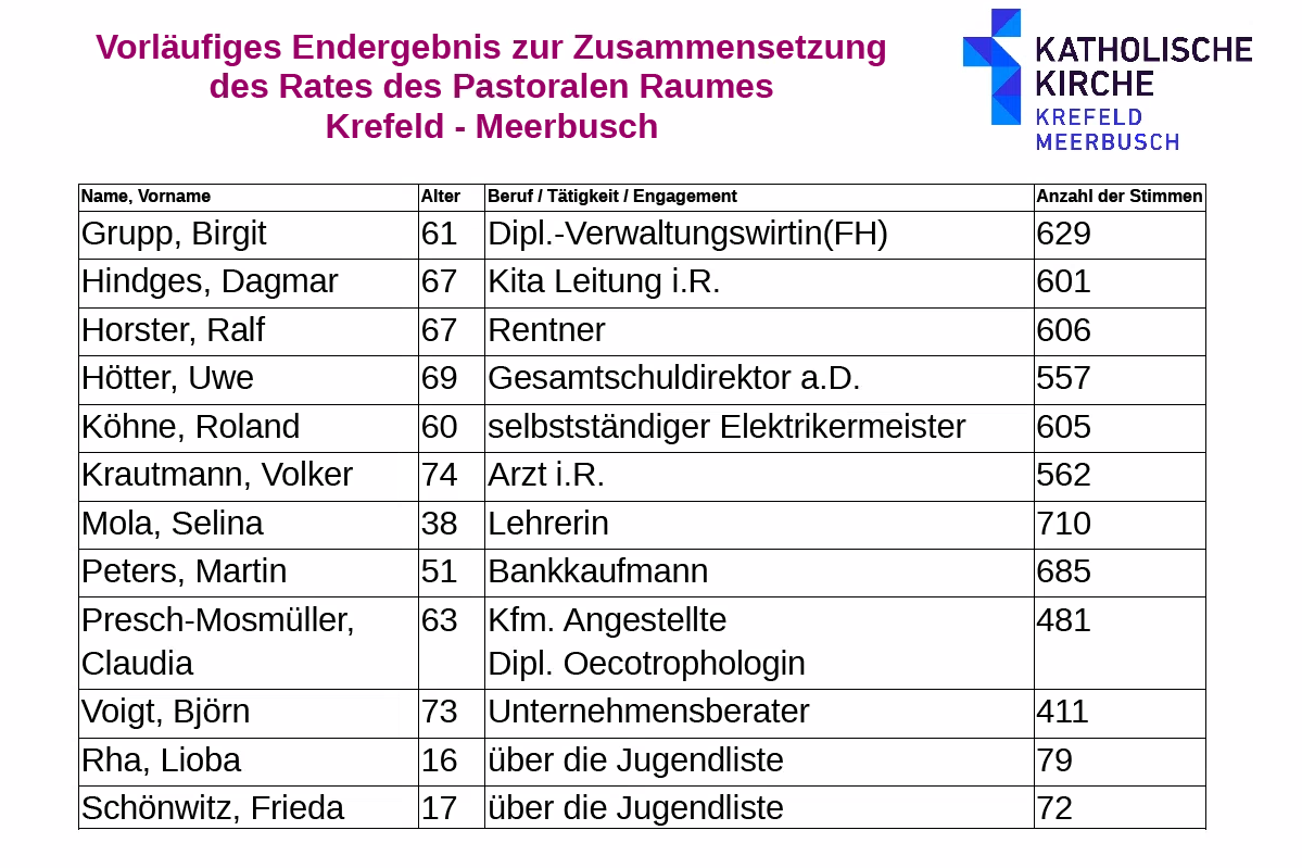 Vorläufiges Endergebnis Pastoraler Raum