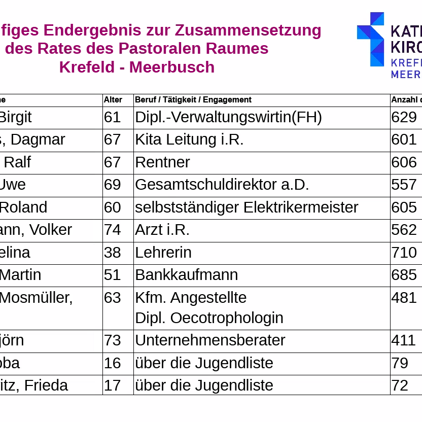 Vorläufiges Endergebnis Pastoraler Raum